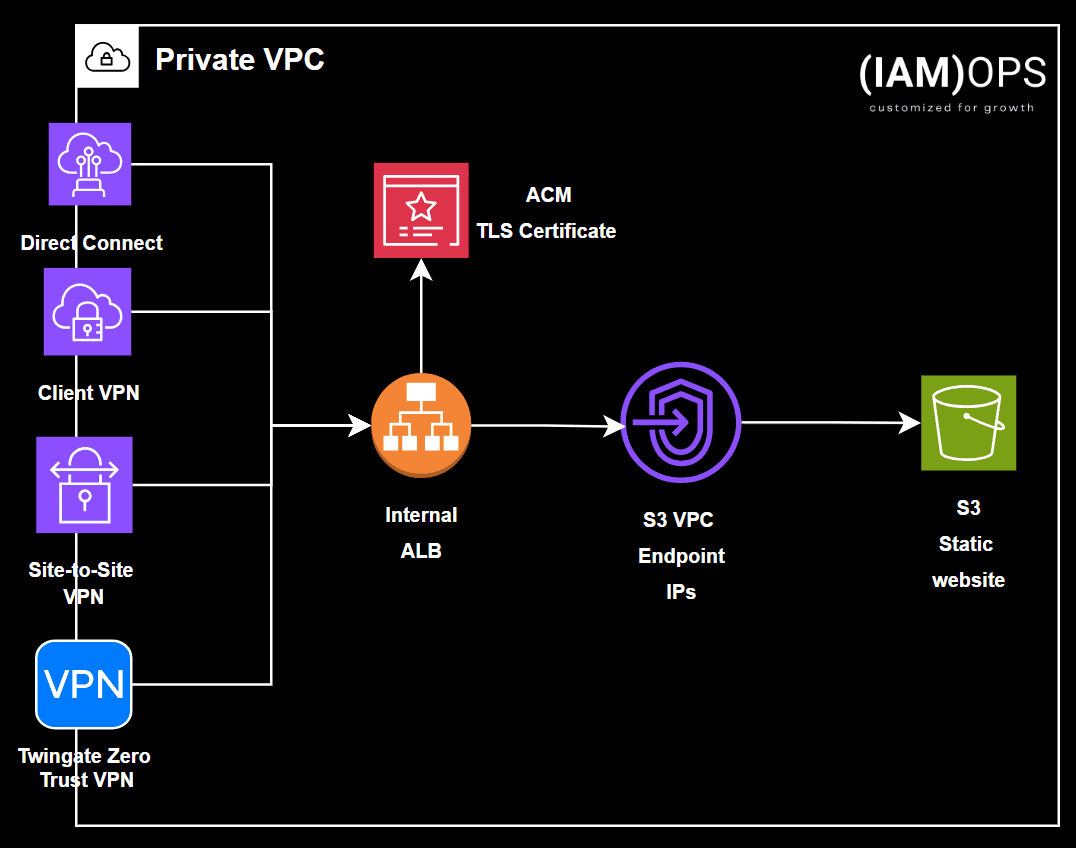Private VPC S3 access