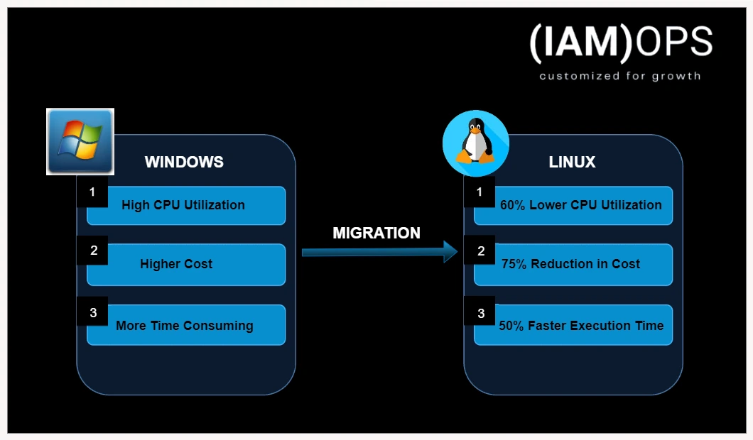 Windows to Linux migration comparison