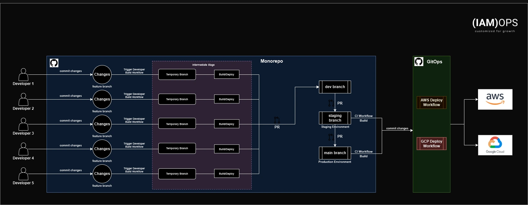 Automating On-Demand Developer Environments