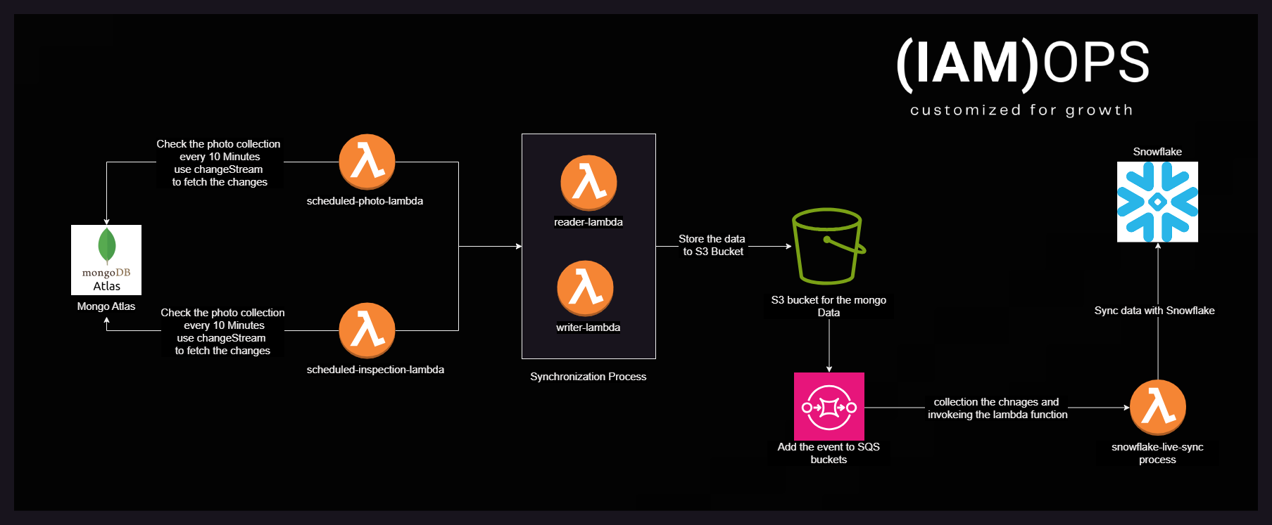 Reduce Latency with AWS Lambda